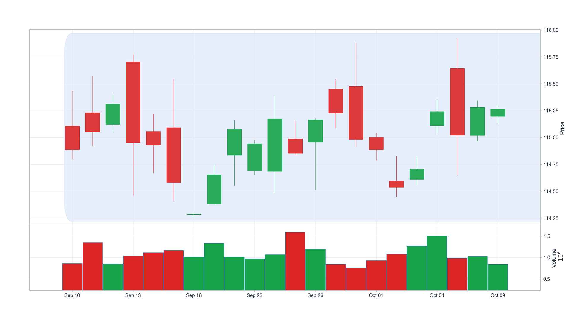 Daily candlestick chart with a clear uptrend that ends and is followed by a tight, choppy sideways range.