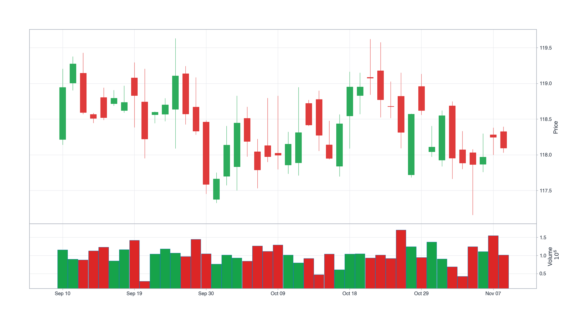 Daily candlestick chart in a clear uptrend transitioning to a sideways range, right portion covered.